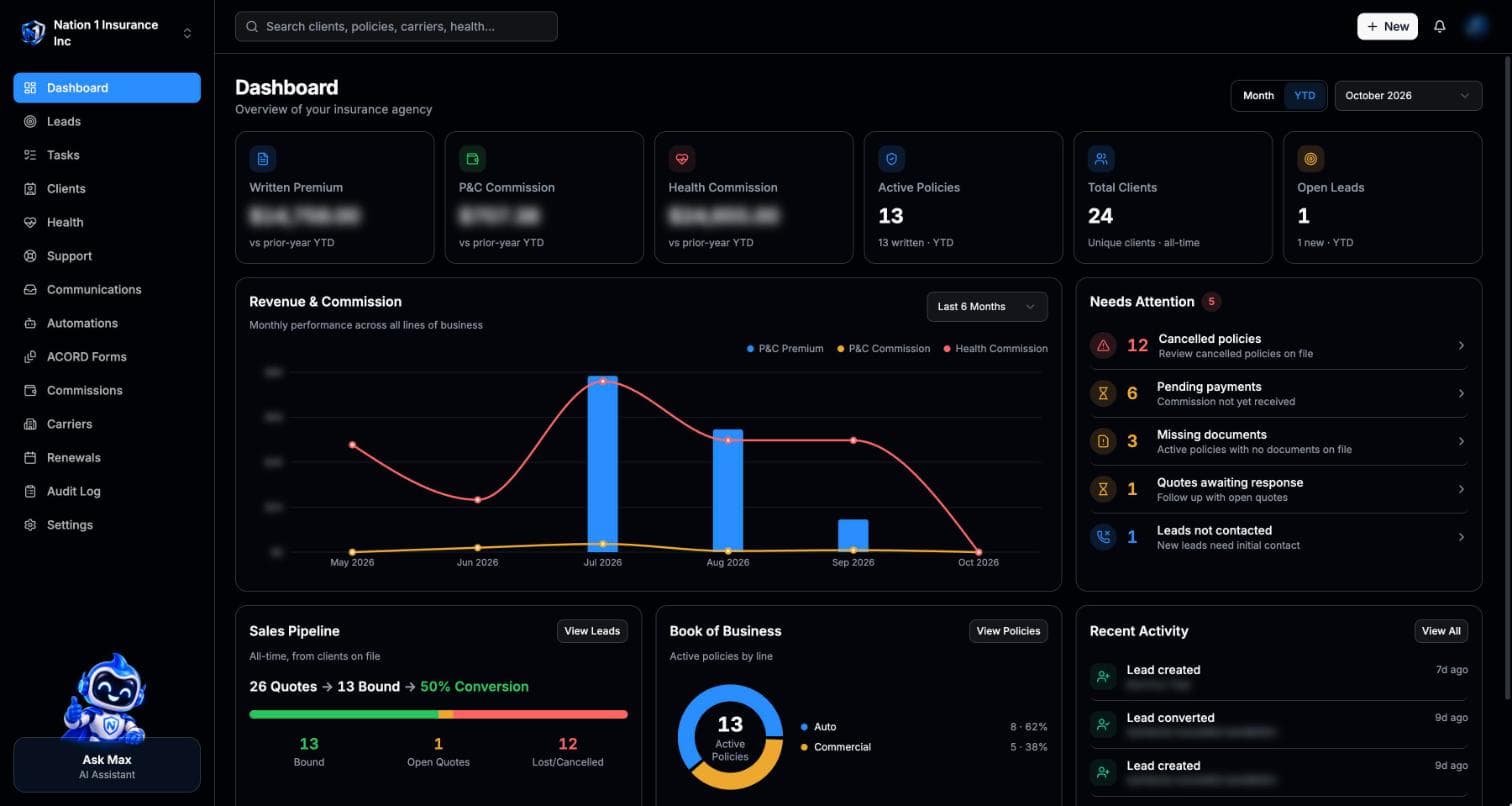 The CRM dashboard for an insurance agency, private figures blurred